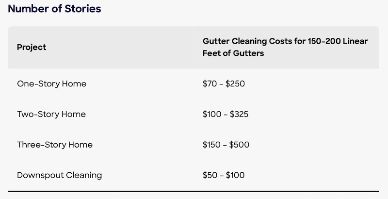 gutter cleaning cost Midlothian VA